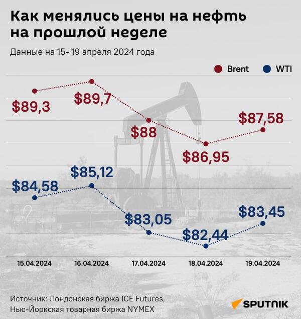 Как менялись цены на нефть на прошлой неделе - Sputnik Азербайджан