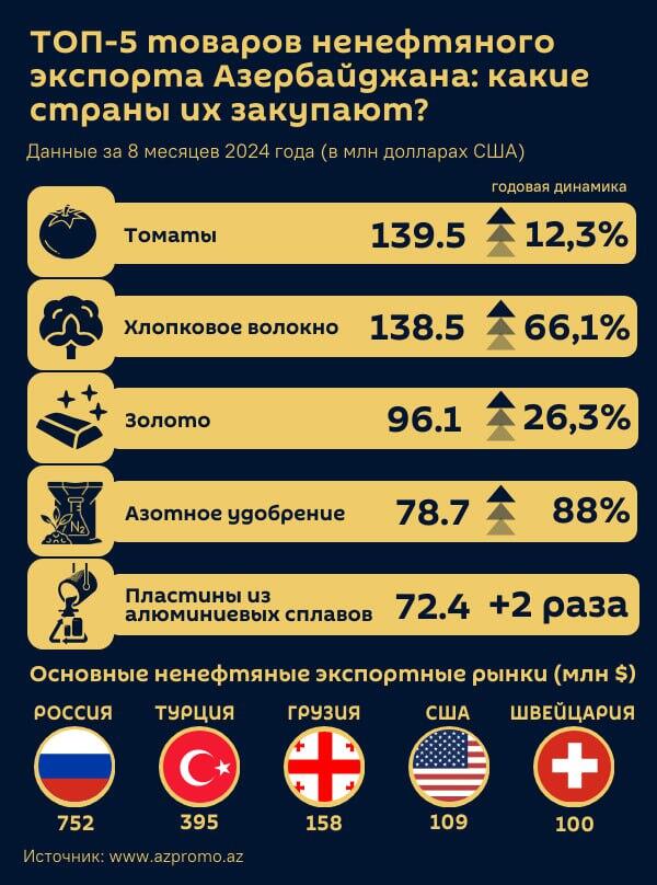 Инфографика: ТОП-5 товаров ненефтяного экспорта Азербайджана: какие страны их закупают? - Sputnik Азербайджан