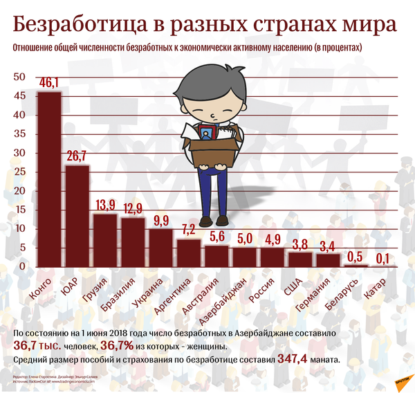 Безработица в разных странах мира Безработица в разных странах мира - Sputnik Азербайджан